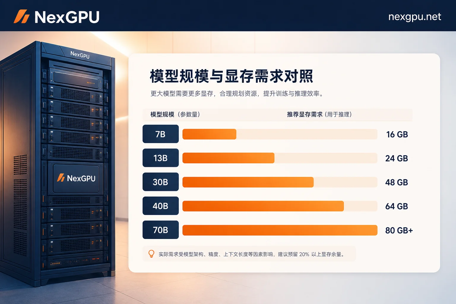 Ollama 模型规模与显存分档图