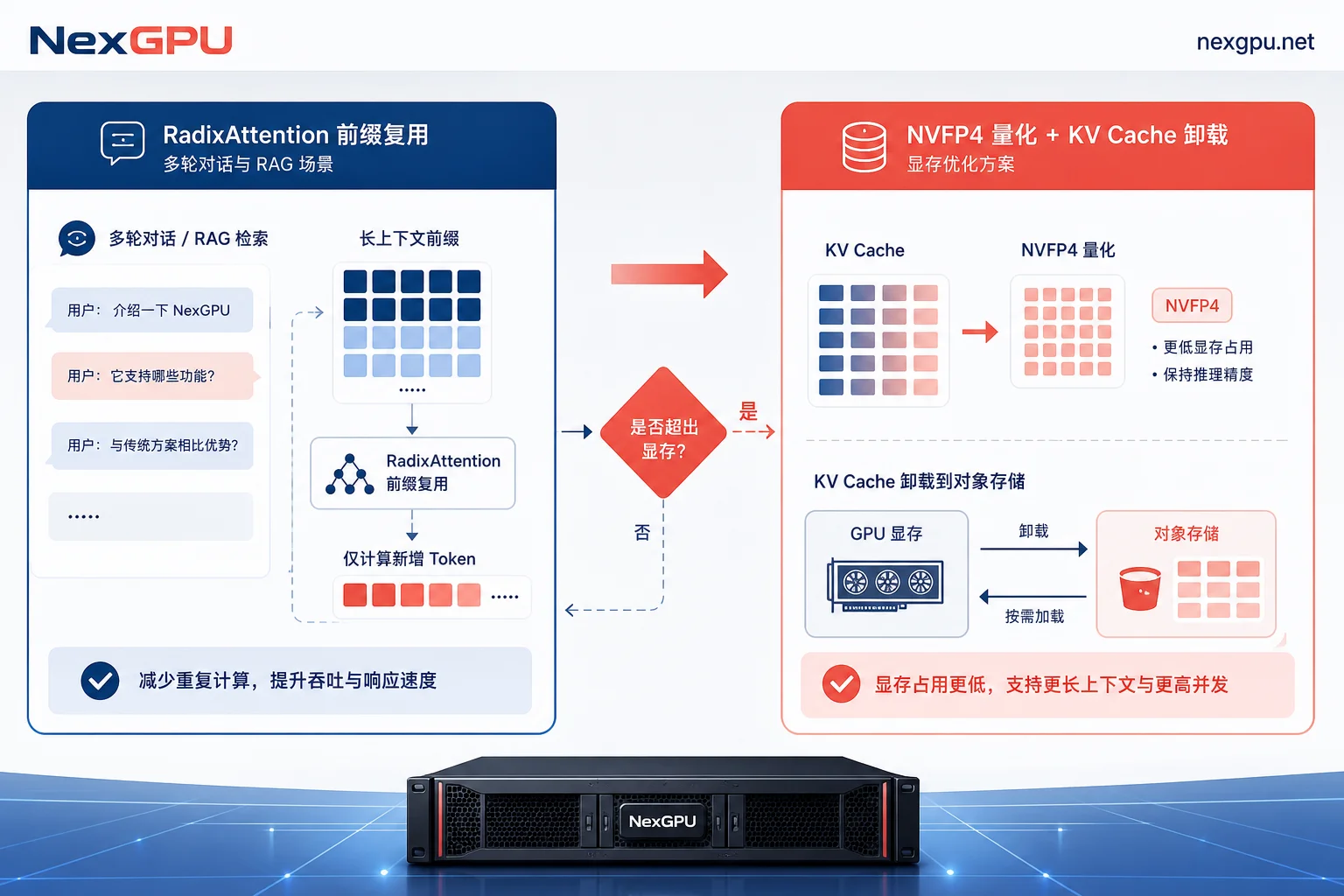 RadixAttention与vLLM v0.26.0不同优化路径示意图 RadixAttention与vLLM v0.26.0不同优化路径示意图