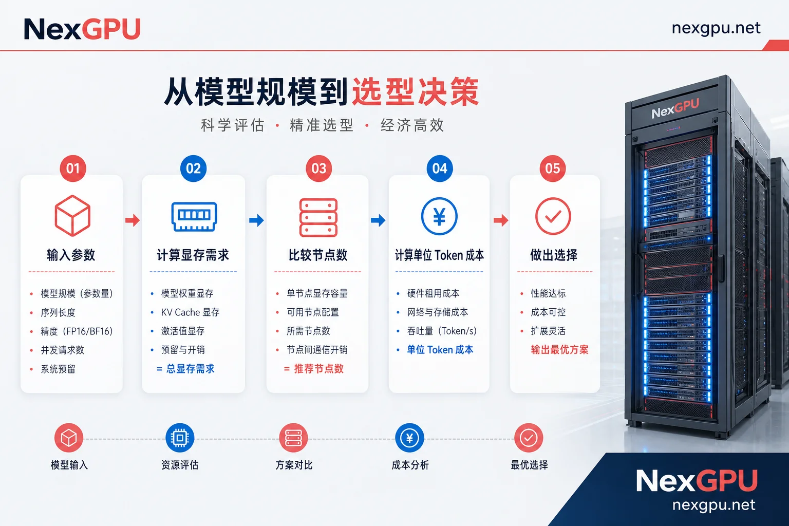 GPU选型决策流程示意图
