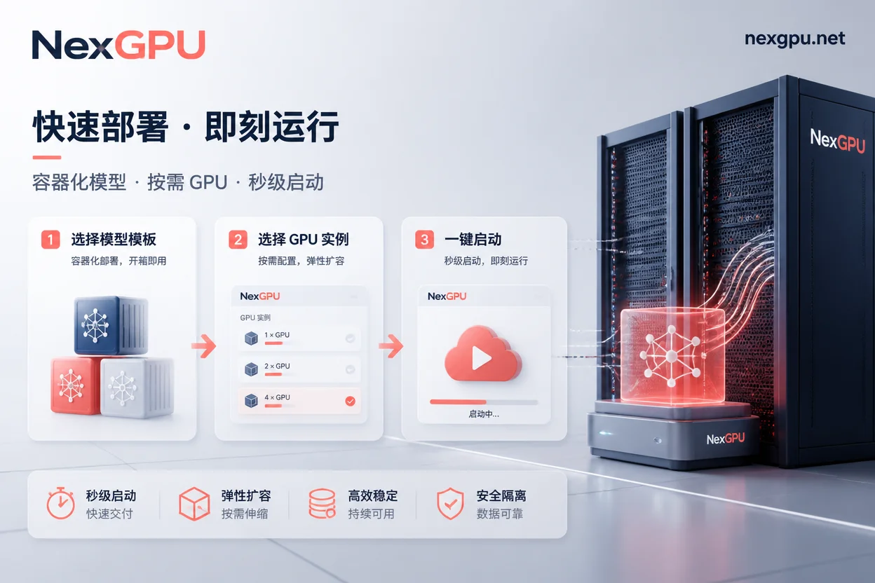 NexGPU按量算力与模板化部署流程示意图 NexGPU按量算力与模板化部署流程示意图