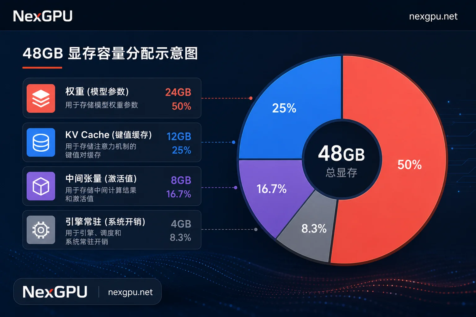 L40S显存分账示意图 L40S显存分账示意图