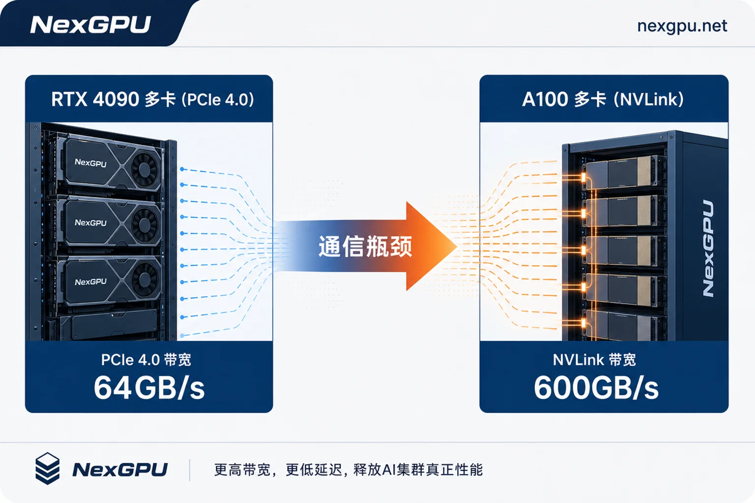 RTX 4090与A100互联带宽对比示意图