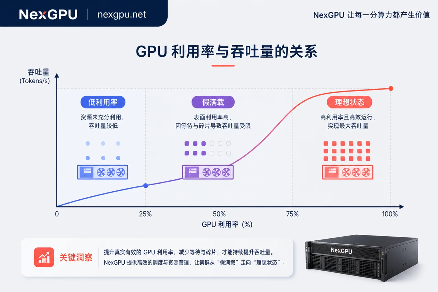 GPU利用率与吞吐量关系图 GPU利用率与吞吐量关系图