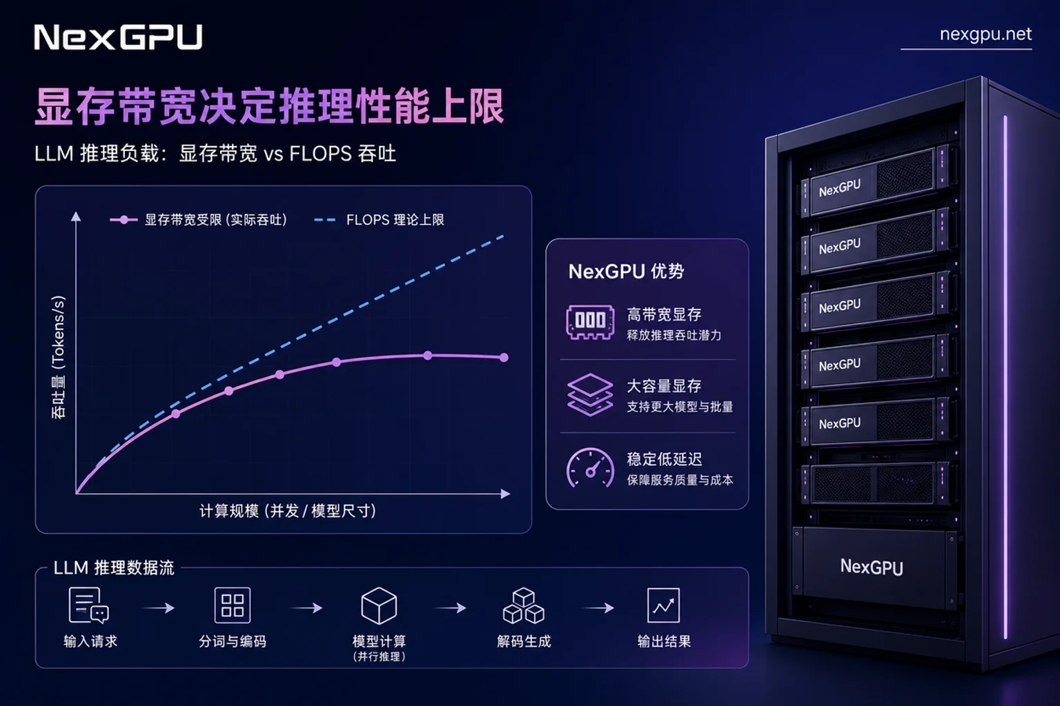 大模型推理场景下的 GPU 显存带宽与算力瓶颈对比图
