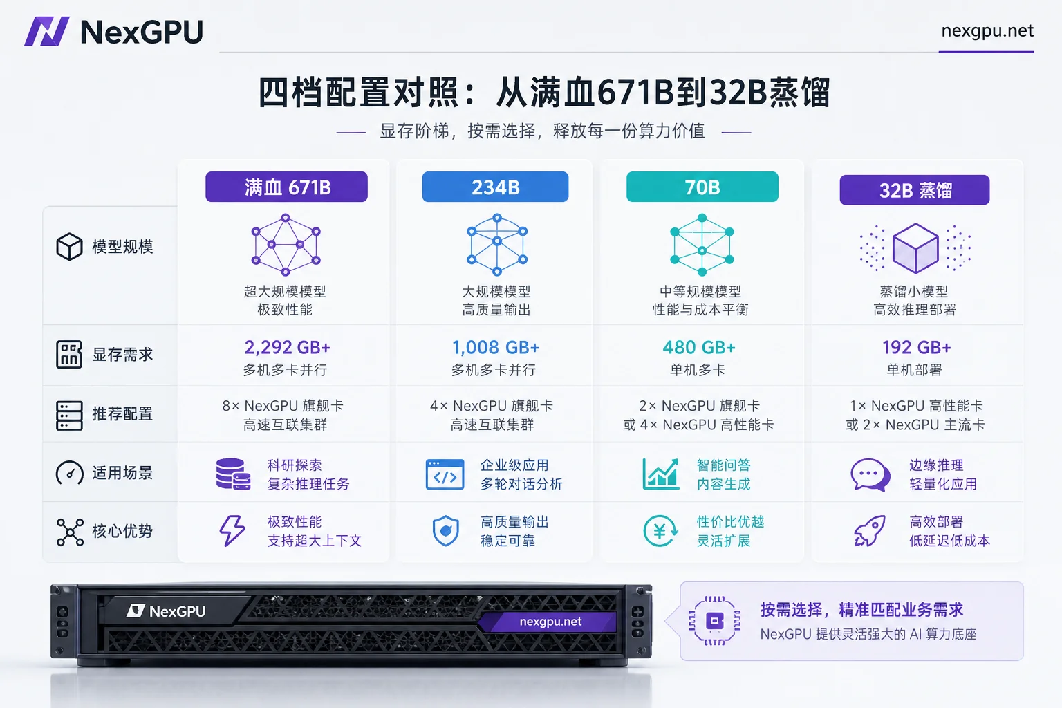DeepSeek-R1四档GPU配置显存阶梯图 DeepSeek-R1四档GPU配置显存阶梯图
