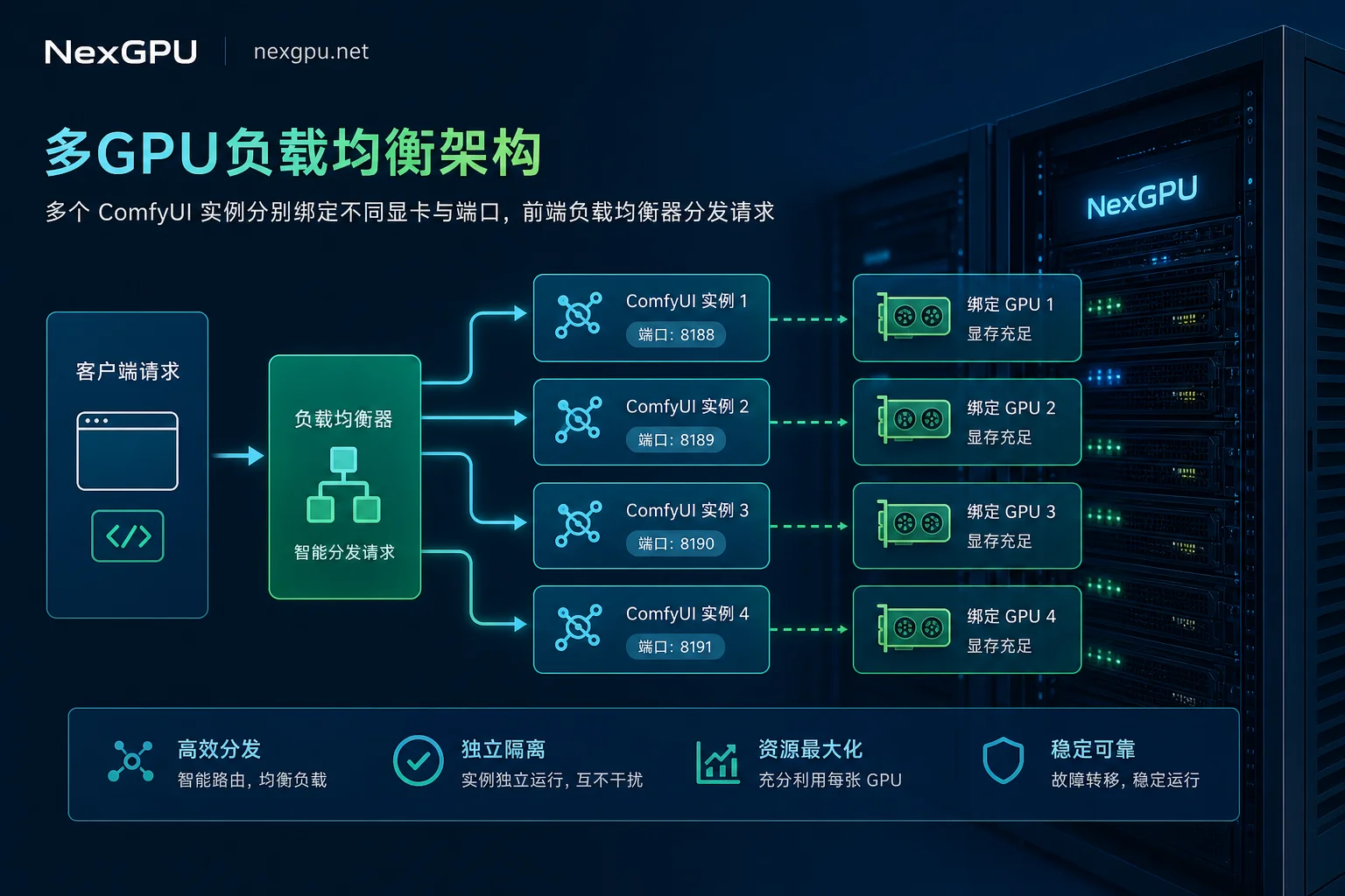 一卡一进程多实例负载均衡示意 一卡一进程多实例负载均衡示意