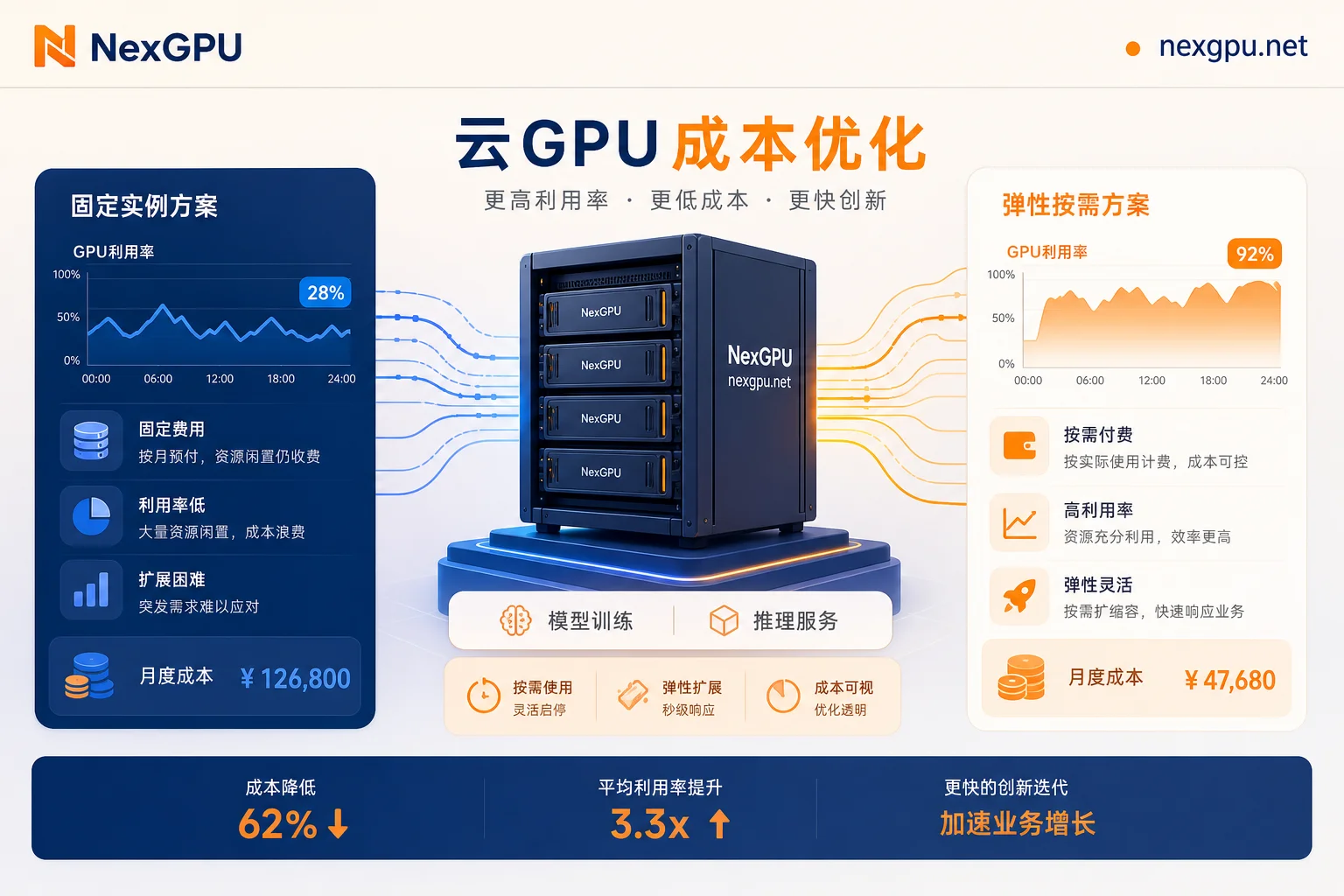 2026 年云 GPU 资源利用率与成本对比示意图