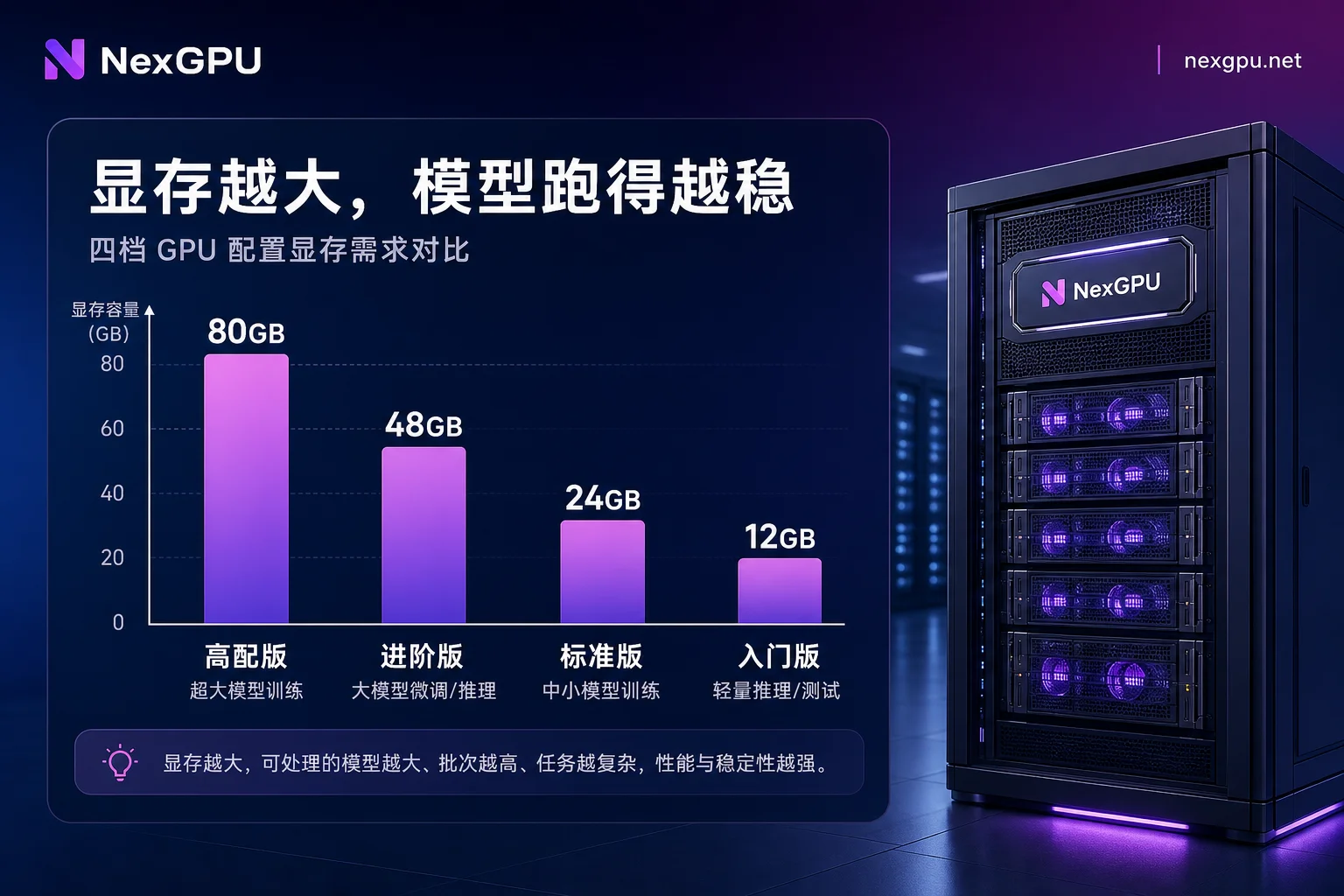 70B微调四档GPU配置显存需求对比图