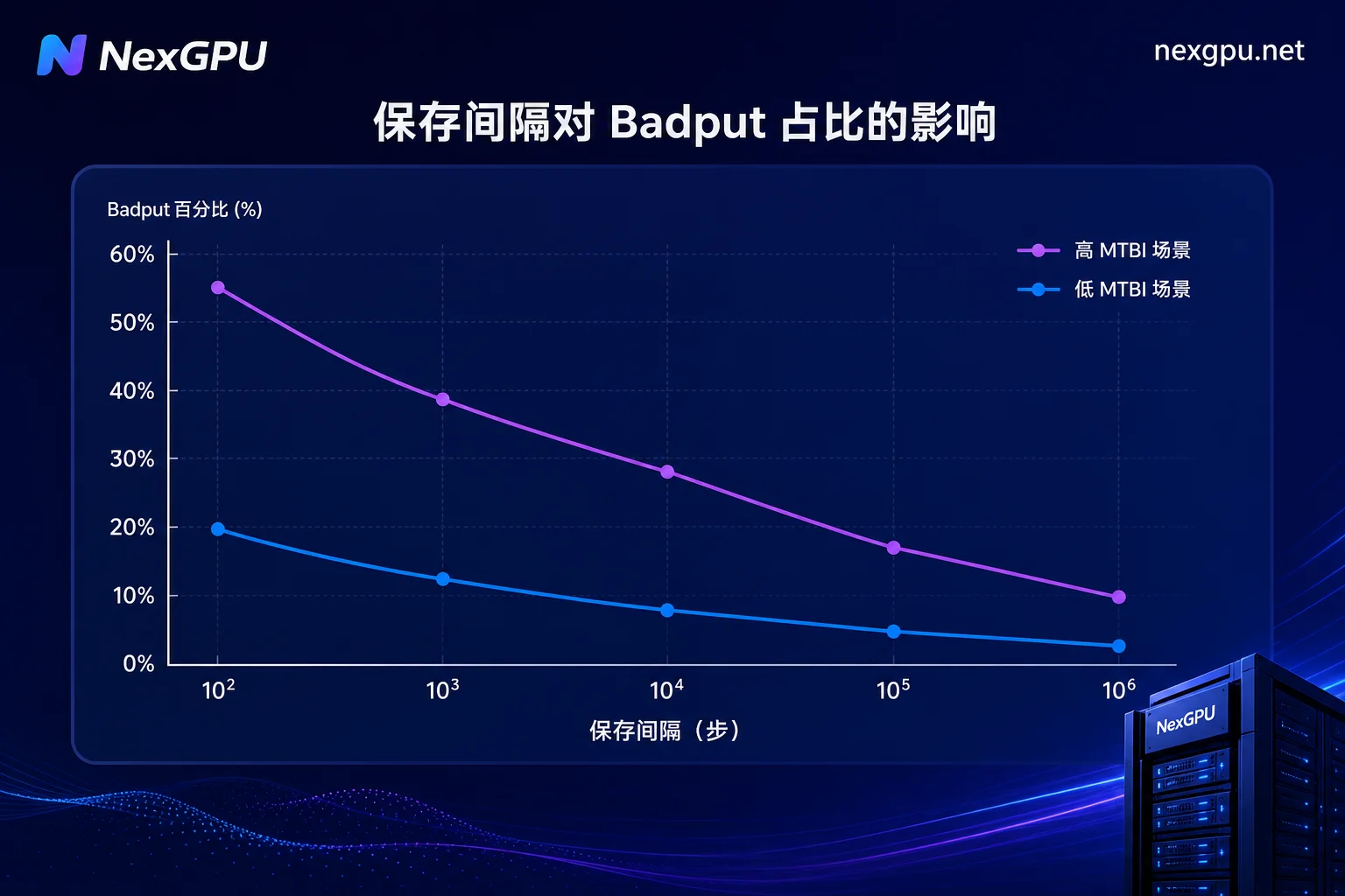 保存间隔与Badput占比关系图