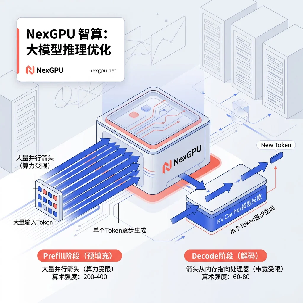 Prefill与Decode阶段的瓶颈机制图解 Prefill与Decode阶段的瓶颈机制图解