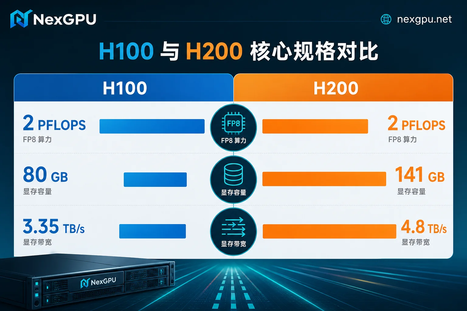 H100与H200核心参数对比:算力相同,显存带宽不同 H100与H200核心参数对比:算力相同,显存带宽不同