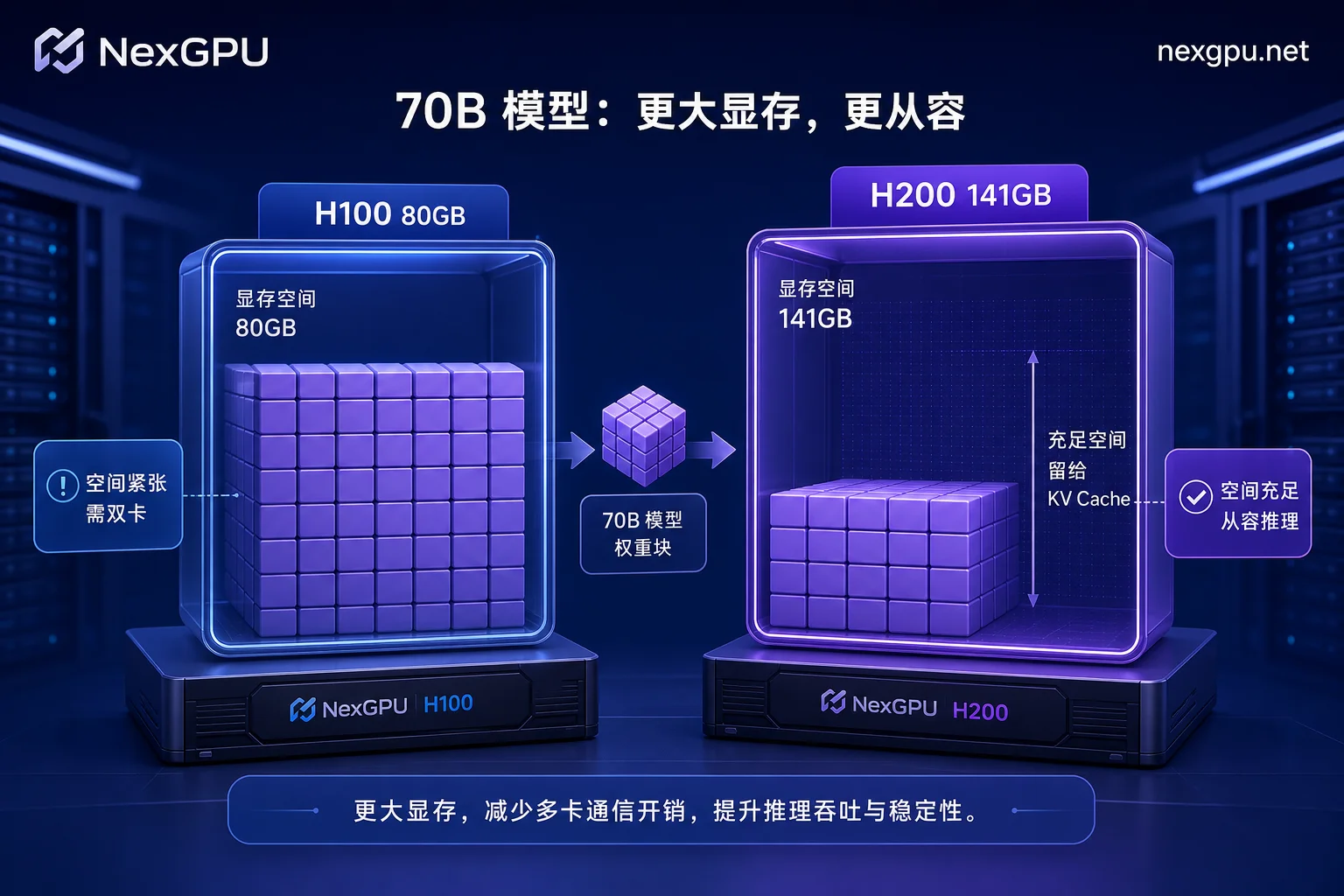 70B模型在H100与H200上的显存占用模拟 70B模型在H100与H200上的显存占用模拟
