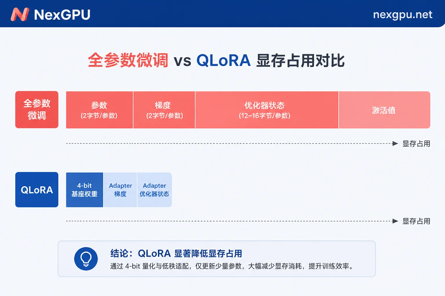 全参数微调与 QLoRA 的显存构成对比示意图 全参数微调与 QLoRA 的显存构成对比示意图