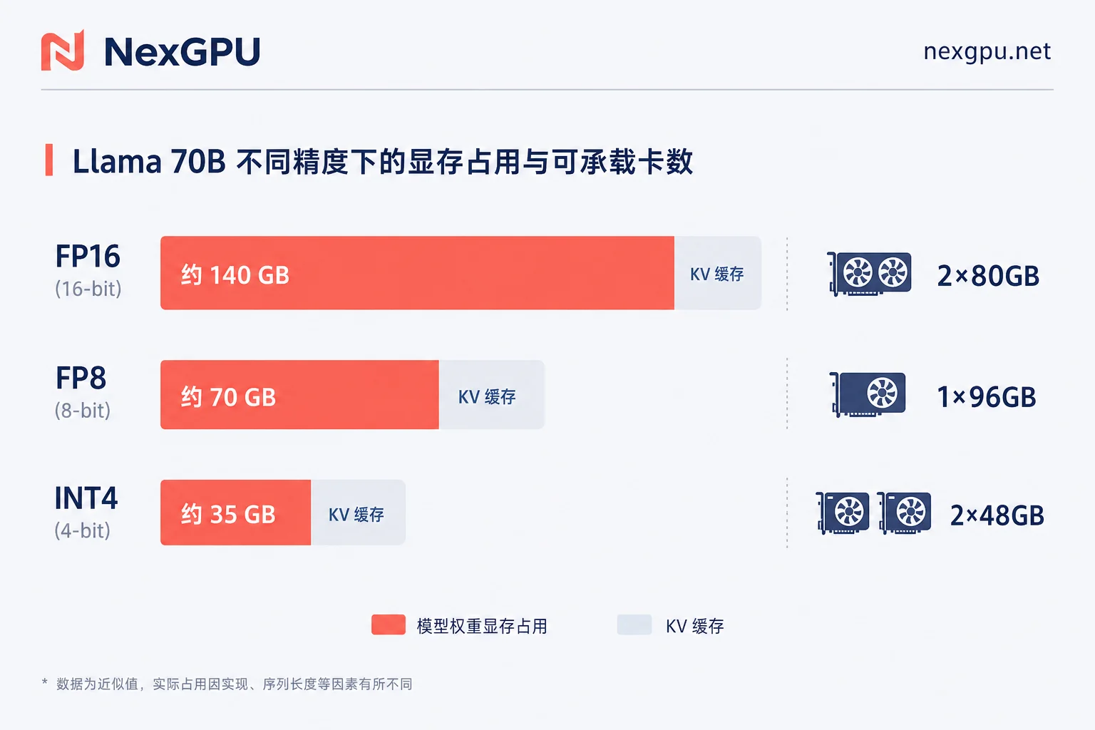 Llama 70B 在 FP16、FP8、INT4 三种精度下的显存占用与对应卡数 Llama 70B 在 FP16、FP8、INT4 三种精度下的显存占用与对应卡数