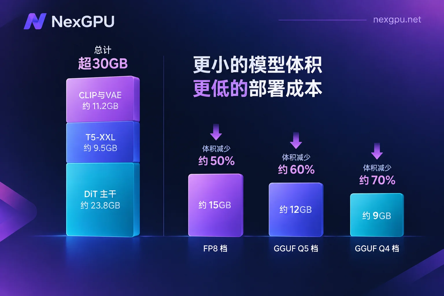 FLUX.1 各组件 FP16 显存占用与量化后的对比 FLUX.1 各组件 FP16 显存占用与量化后的对比