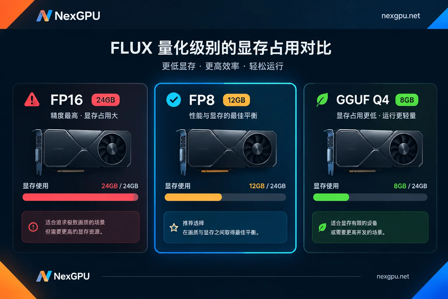 FLUX 不同量化精度的显存占用对比:FP16、FP8、GGUF FLUX 不同量化精度的显存占用对比:FP16、FP8、GGUF