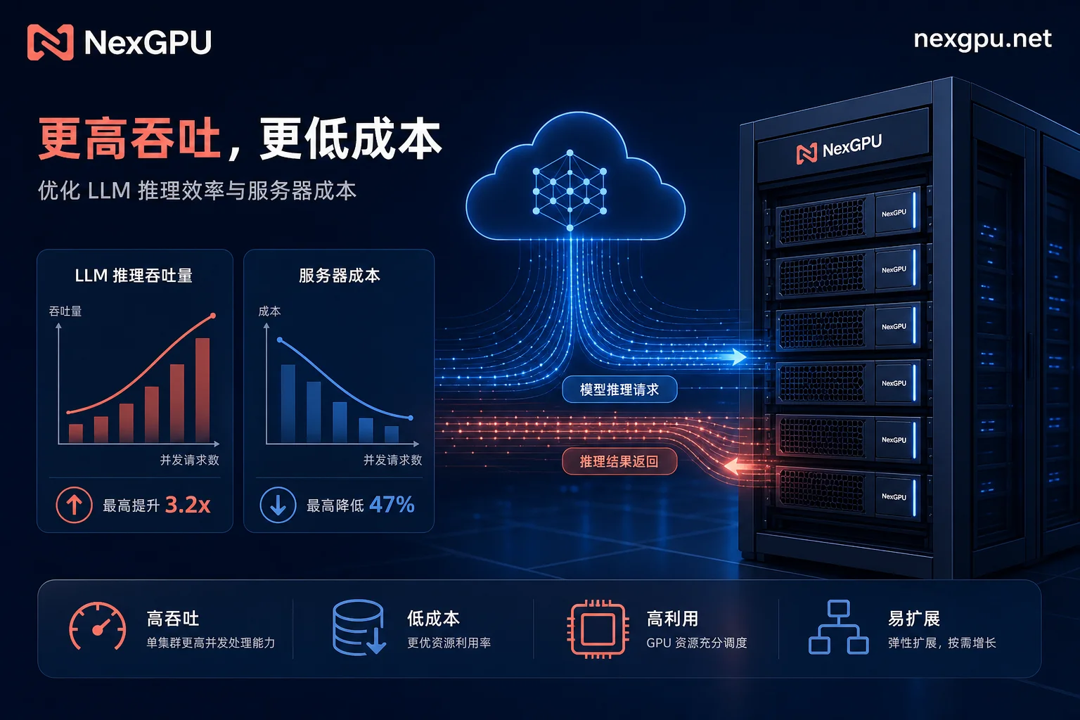 GPU算力平台大模型推理与性能成本评估图解 GPU算力平台大模型推理与性能成本评估图解