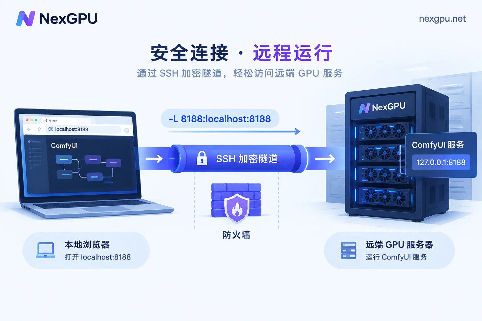 SSH 本地端口转发把远端只监听 127.0.0.1 的服务映射到本地浏览器的示意图 SSH 本地端口转发把远端只监听 127.0.0.1 的服务映射到本地浏览器的示意图