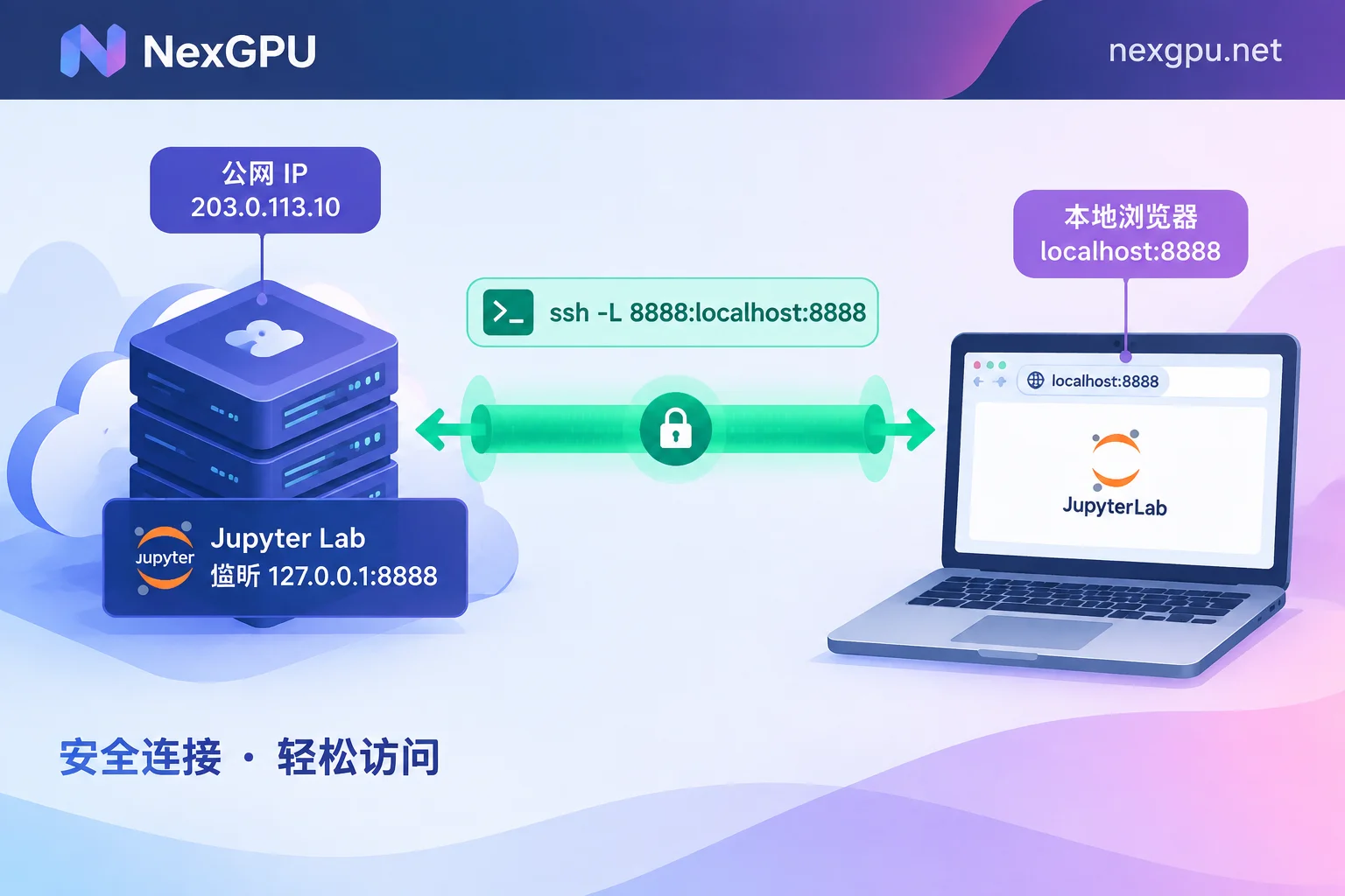 SSH 本地端口转发连接 Jupyter 的数据流向图 SSH 本地端口转发连接 Jupyter 的数据流向图