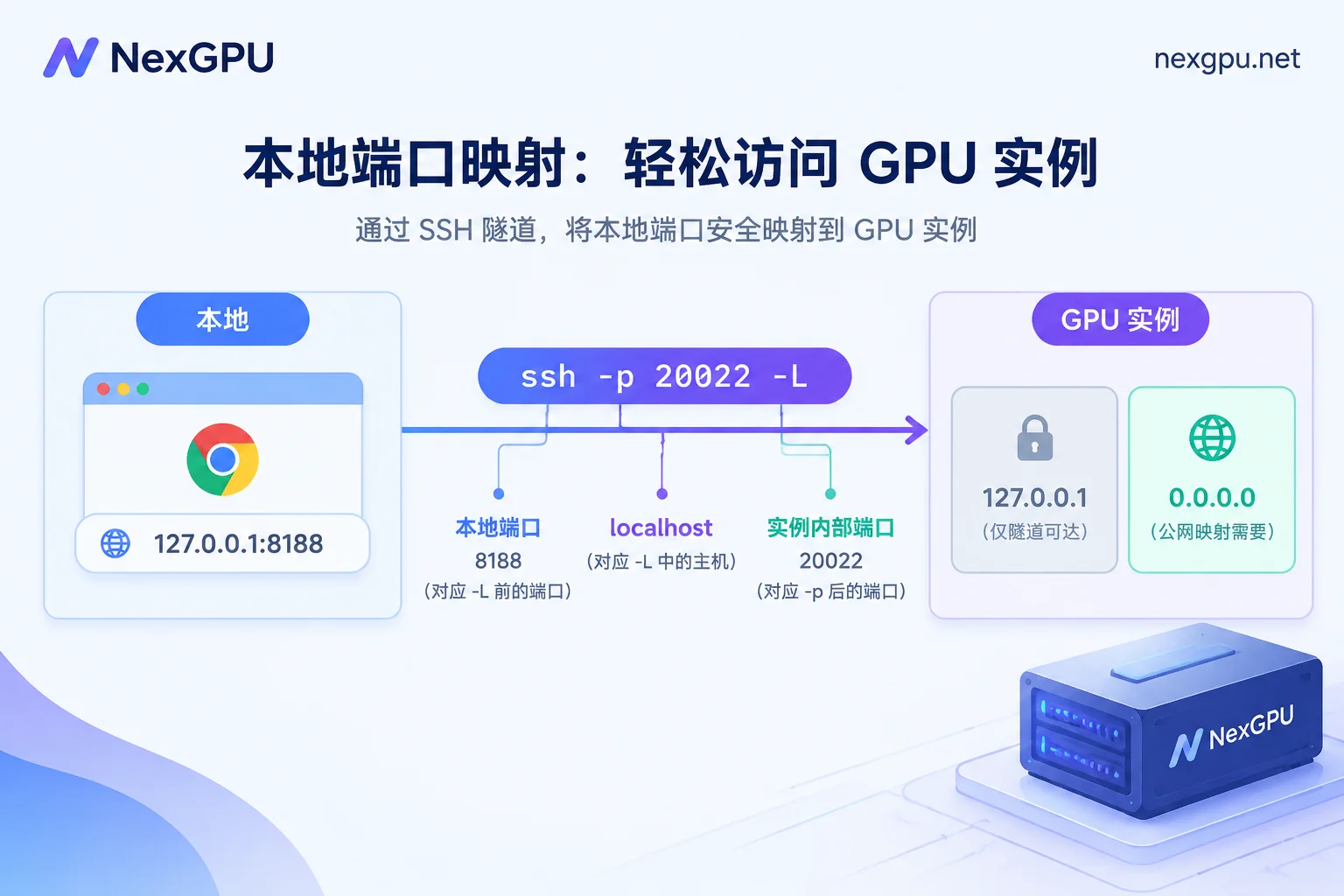 SSH 端口转发命令各段含义与 127.0.0.1、0.0.0.0 两种监听地址的对比图解 SSH 端口转发命令各段含义与 127.0.0.1、0.0.0.0 两种监听地址的对比图解