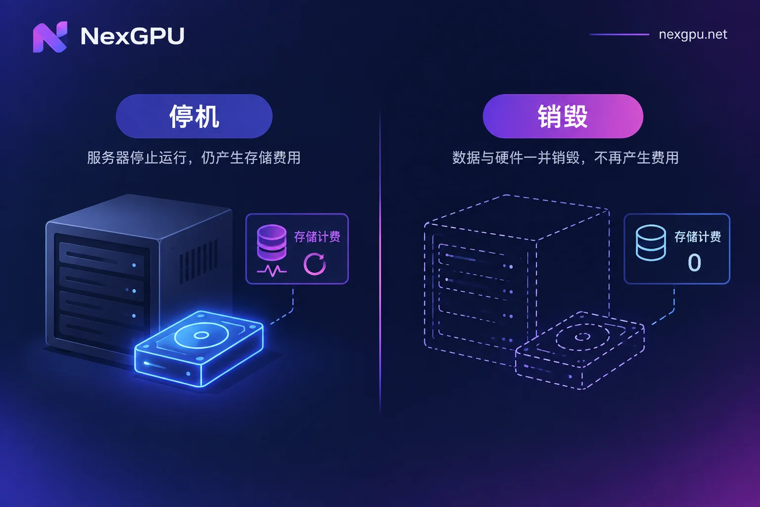 停机保留磁盘并继续计收存储费,销毁则清空磁盘且三项计费全部停止 停机保留磁盘并继续计收存储费,销毁则清空磁盘且三项计费全部停止