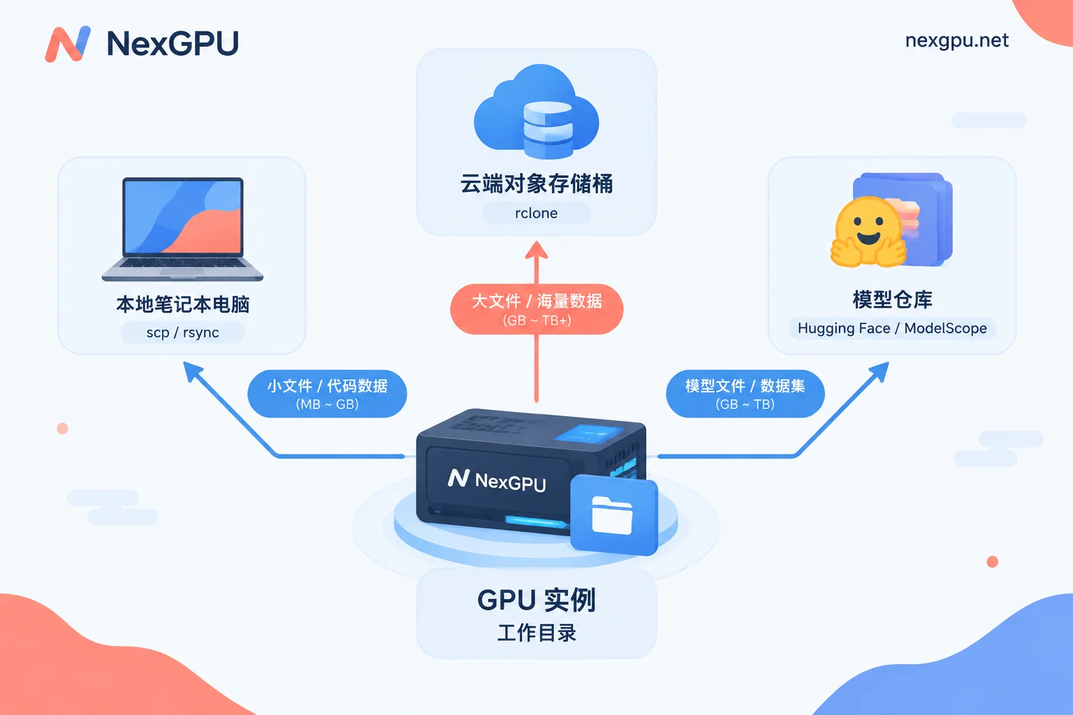 从 GPU 实例把数据搬出去的三条路线:本地回传、对象存储同步、模型仓库上传 从 GPU 实例把数据搬出去的三条路线:本地回传、对象存储同步、模型仓库上传