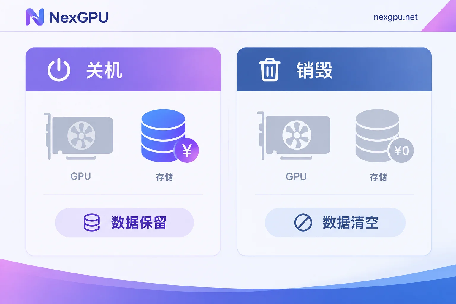 关机与销毁在算力、存储、数据三方面的对比