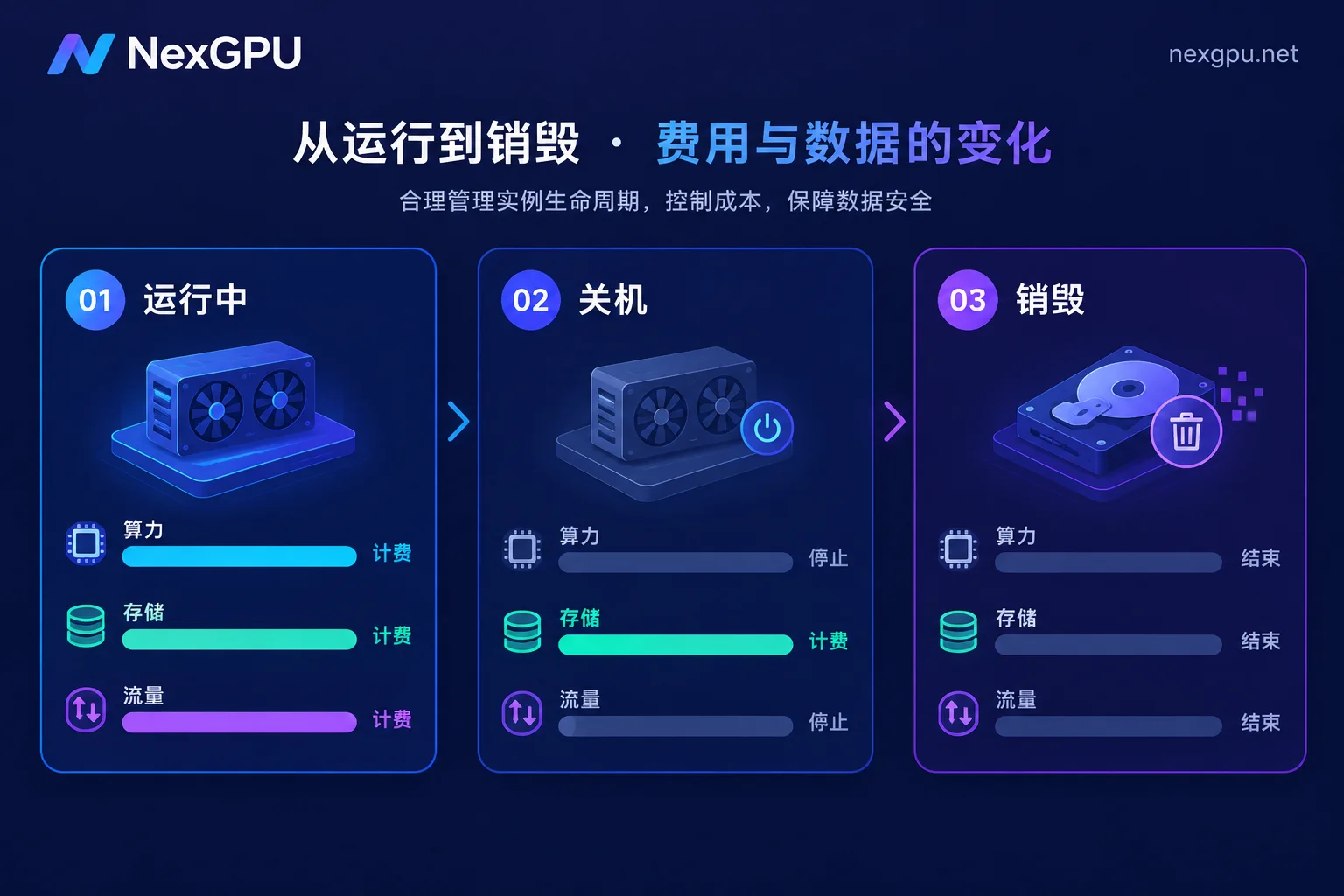运行、关机、销毁三个阶段下算力、存储、流量三项计费状态对比