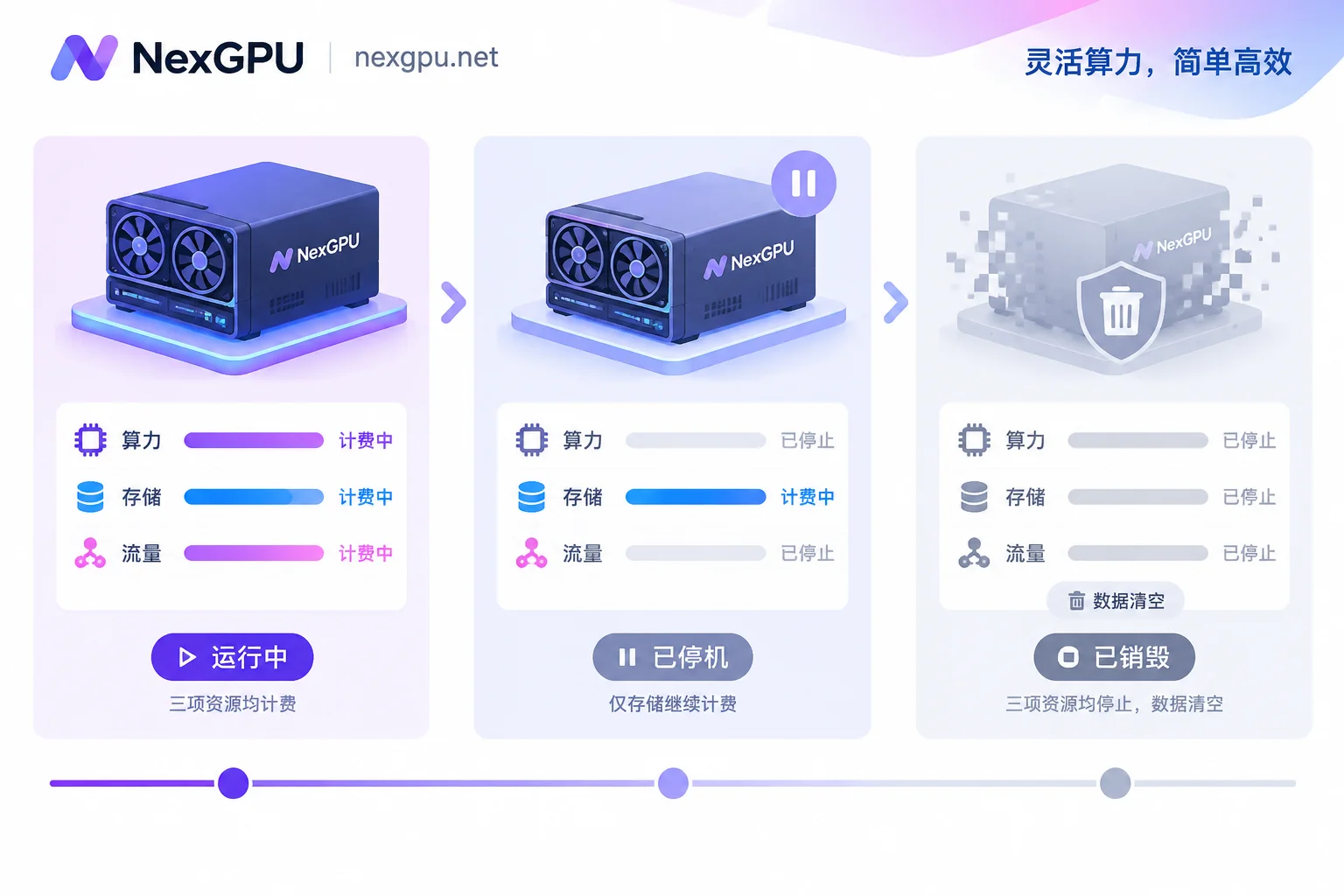 运行、停机、销毁三种状态下算力、存储、流量三项计费是否继续的对比示意 运行、停机、销毁三种状态下算力、存储、流量三项计费是否继续的对比示意