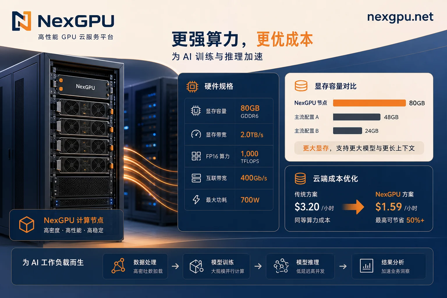 GPU算力市场动态与AI服务器规格选型对比图