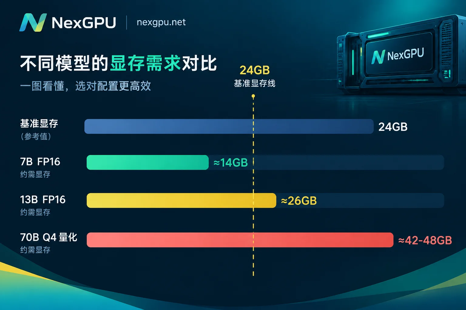 不同参数量与量化精度下的模型权重显存需求与 24GB 单卡容量对比