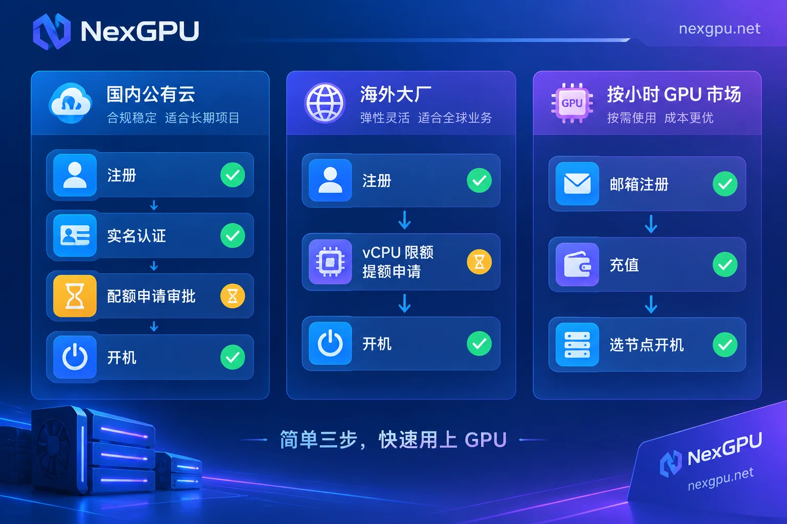 国内公有云、海外大厂与按小时 GPU 市场三类平台的开机前置步骤对比