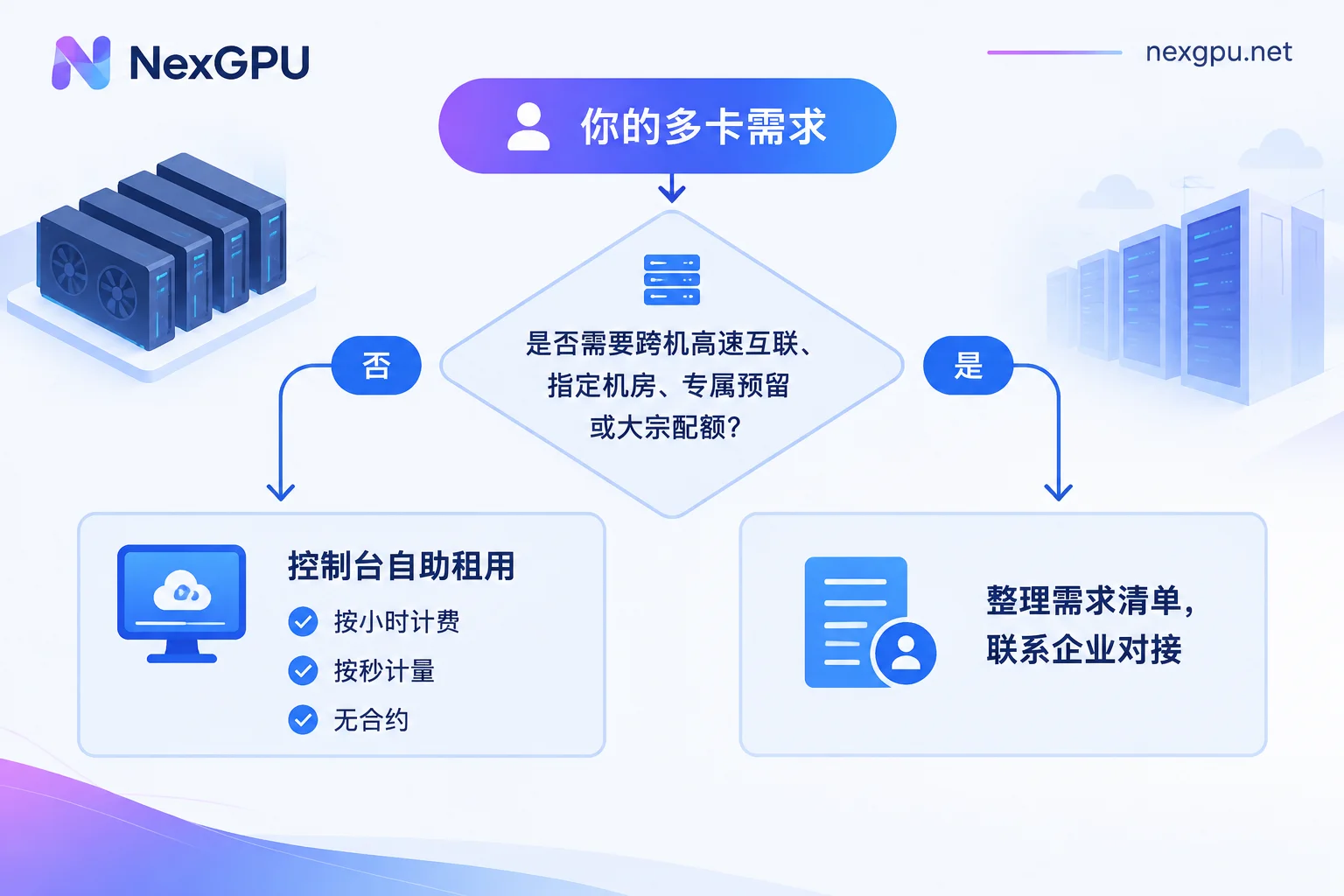 判断多卡需求是自助租用还是联系企业对接的流程图 判断多卡需求是自助租用还是联系企业对接的流程图