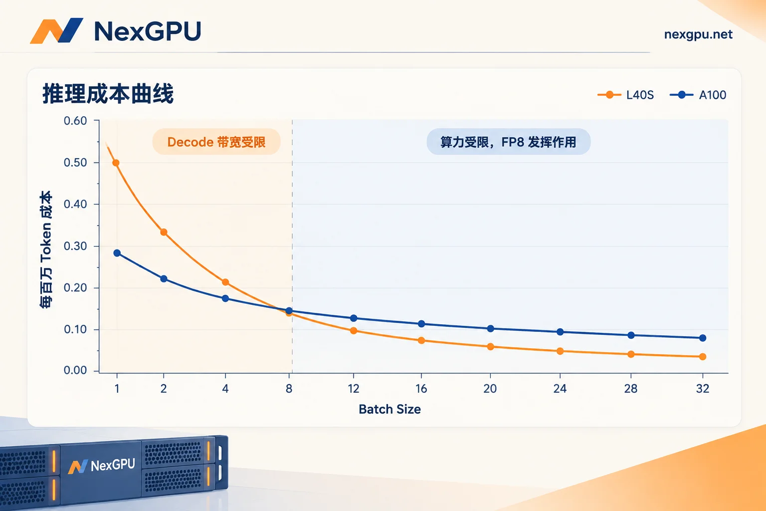 随 Batch Size 增大,推理瓶颈从显存带宽转向算力,L40S 单位 Token 成本逐渐低于 A100 的示意图 随 Batch Size 增大,推理瓶颈从显存带宽转向算力,L40S 单位 Token 成本逐渐低于 A100 的示意图