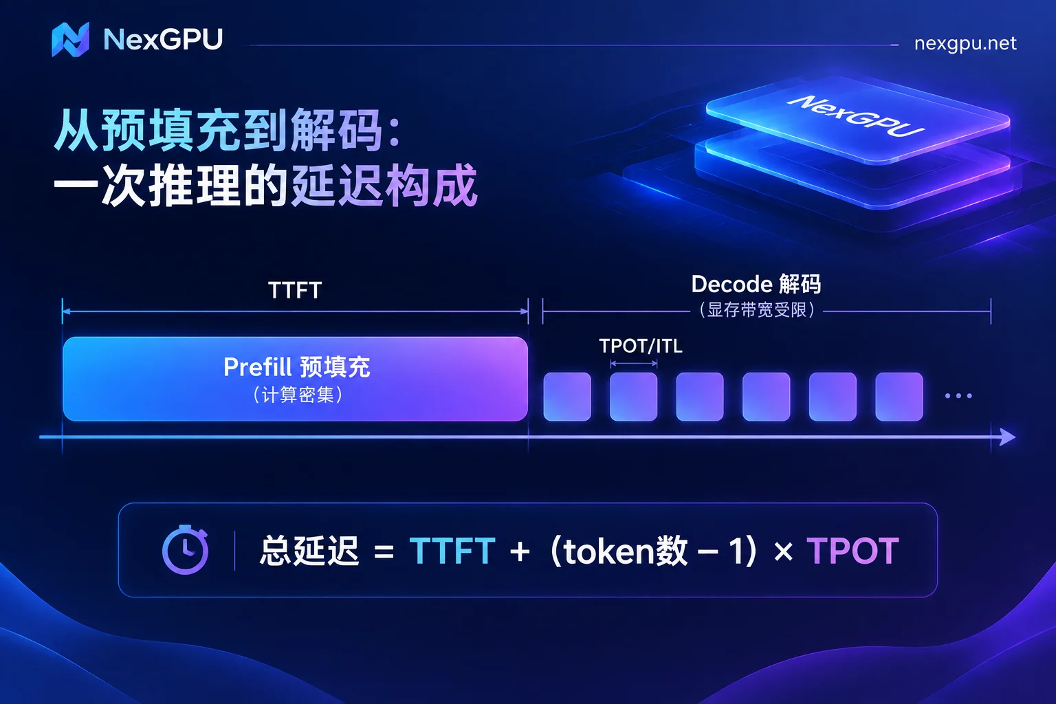 推理延迟由预填充阶段的TTFT和解码阶段逐token的TPOT组成