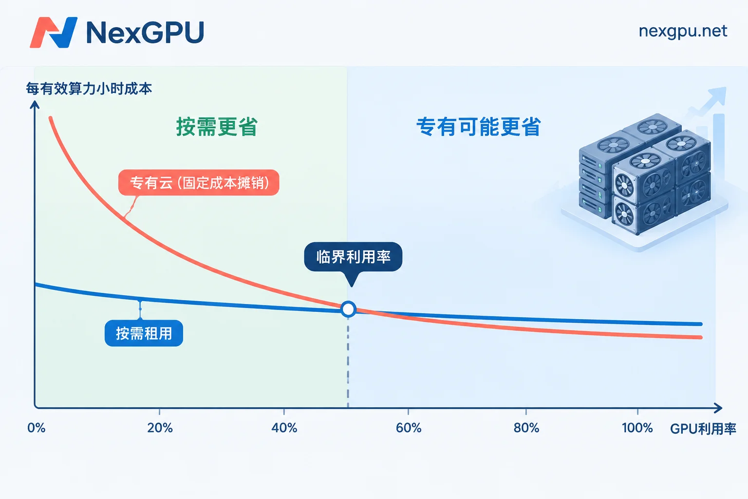 利用率越低，专有集群每有效小时成本越高；两条曲线的交点即临界利用率