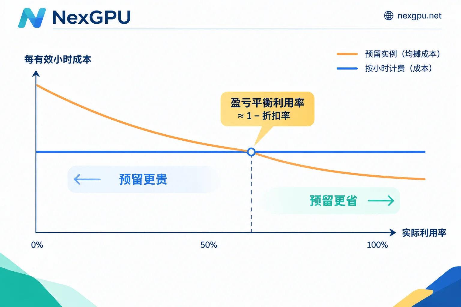 预留实例均摊成本随利用率下降，与按小时计费成本相交处即盈亏平衡利用率