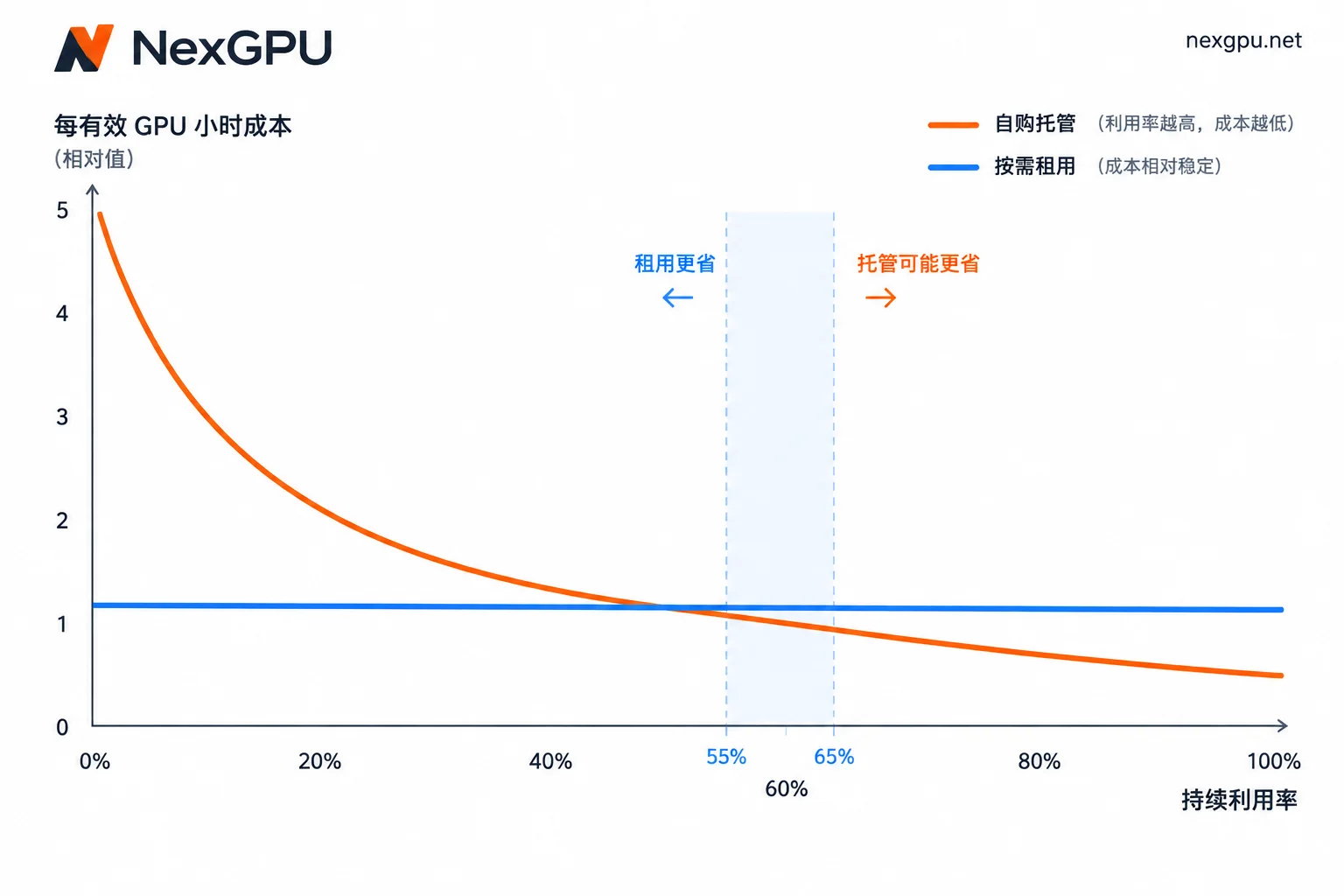 持续利用率与每有效GPU小时成本的关系：利用率越低，自购托管的单位成本越高