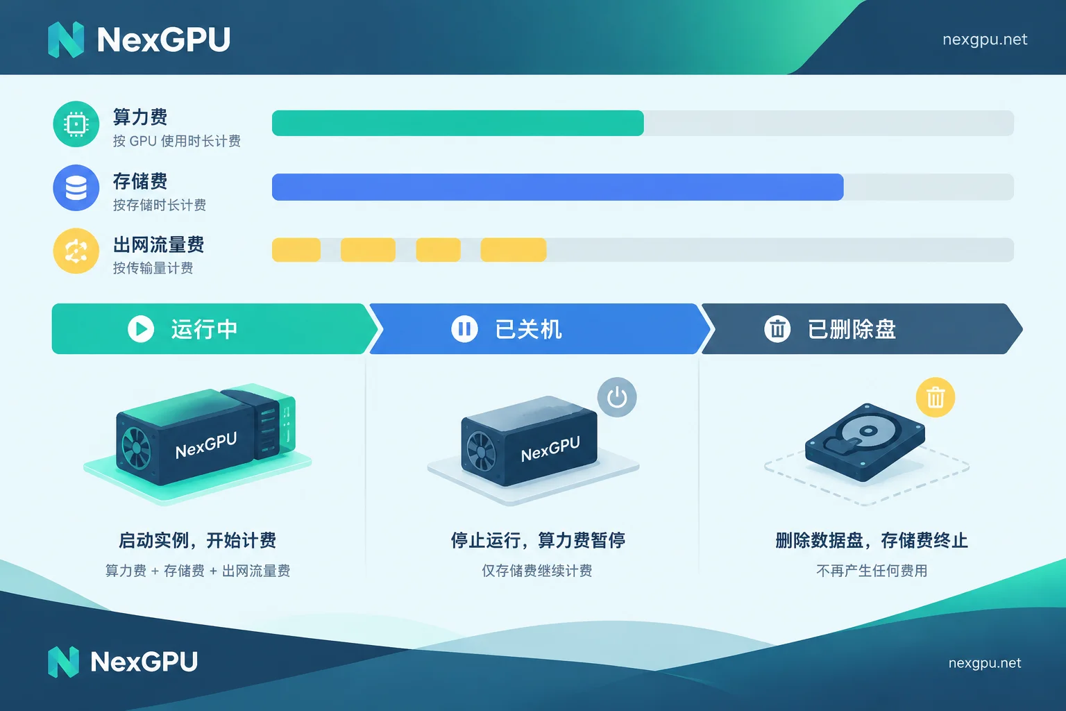 GPU 实例运行、关机、删盘三个阶段中算力、存储和流量费用的变化示意 GPU 实例运行、关机、删盘三个阶段中算力、存储和流量费用的变化示意