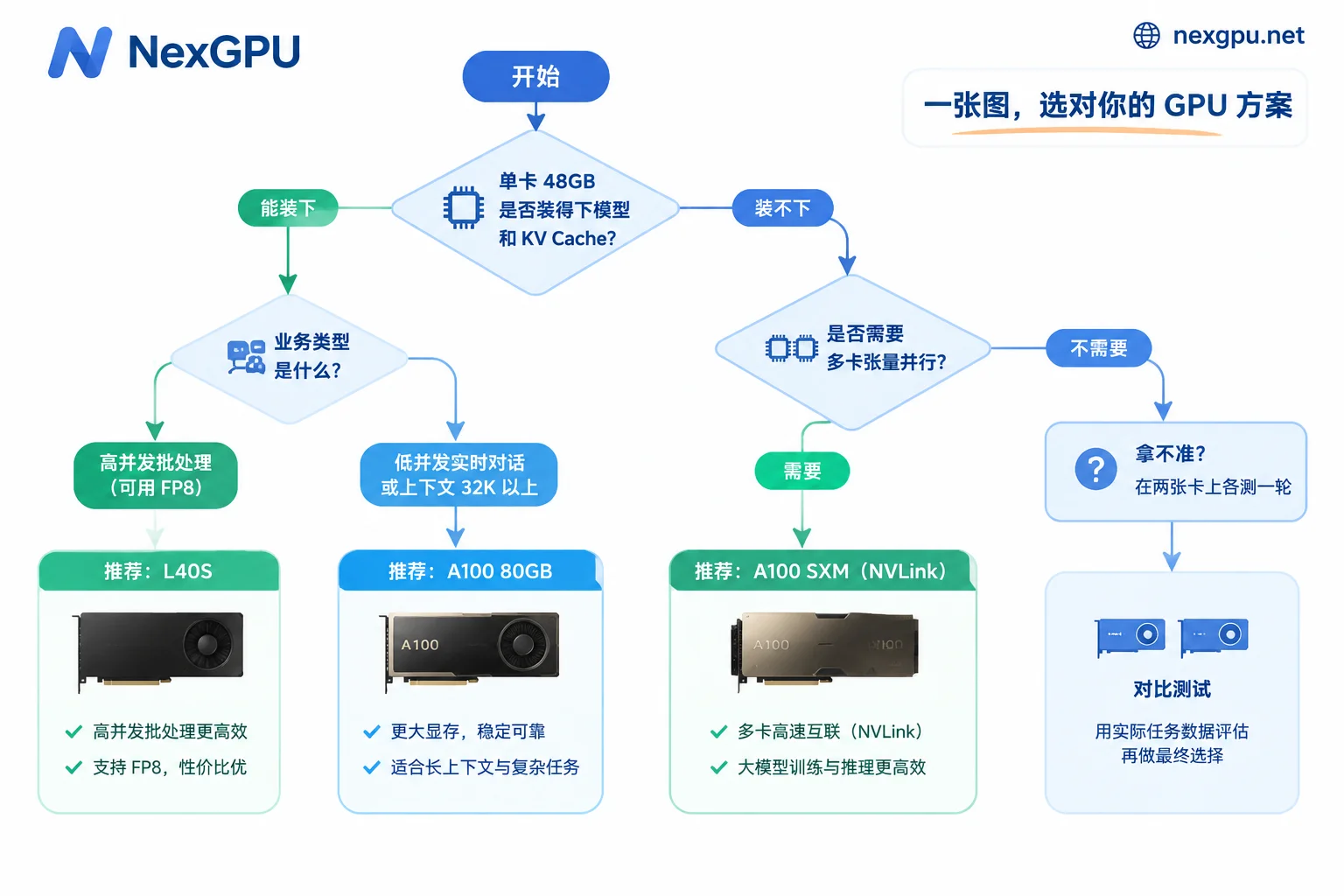 L40S 与 A100 推理选卡决策流程:按显存、并发、上下文和多卡需求判断 L40S 与 A100 推理选卡决策流程:按显存、并发、上下文和多卡需求判断