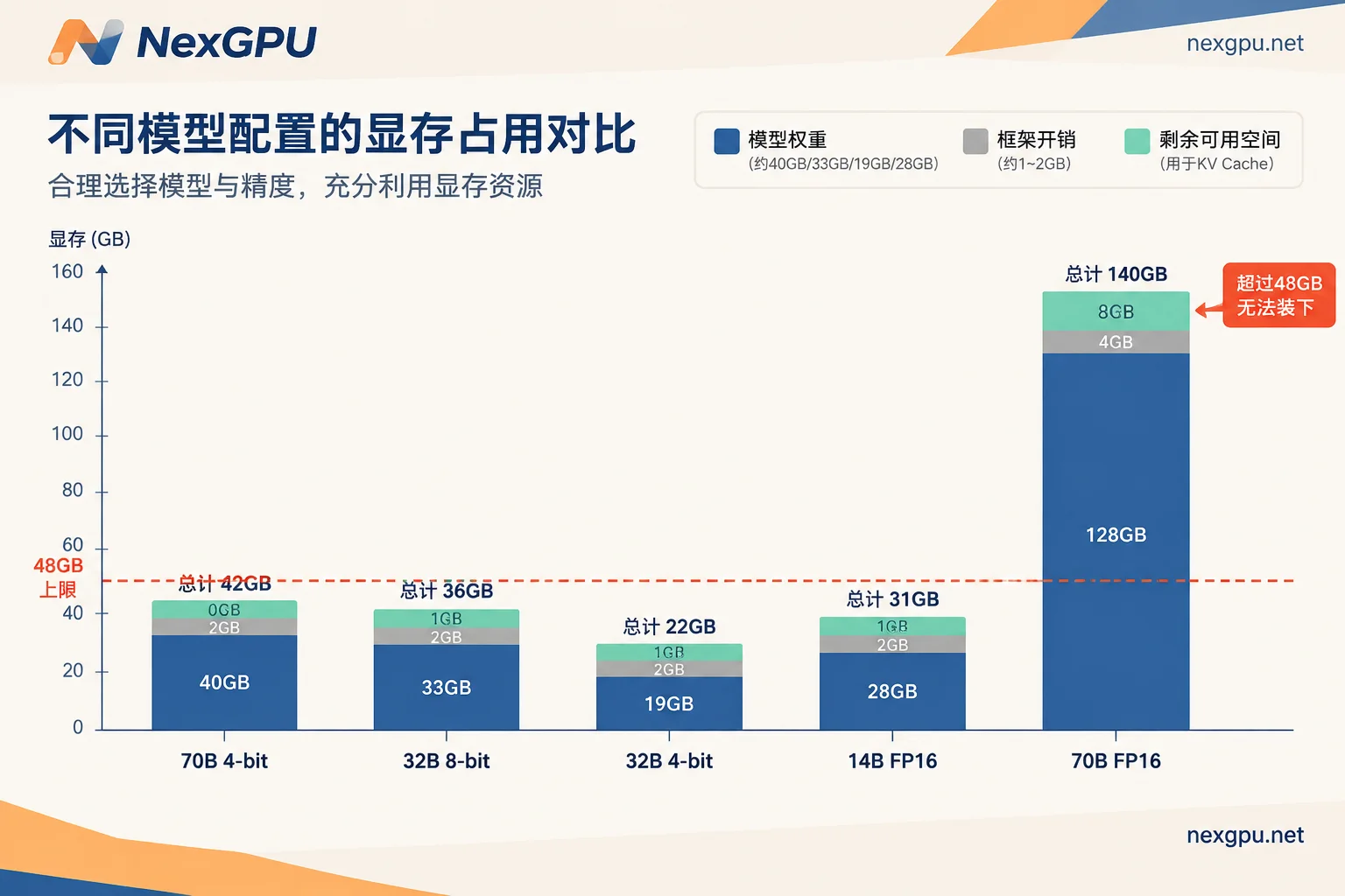 不同模型规模和精度在48GB显存中的权重占用与KV Cache剩余空间对比 不同模型规模和精度在48GB显存中的权重占用与KV Cache剩余空间对比