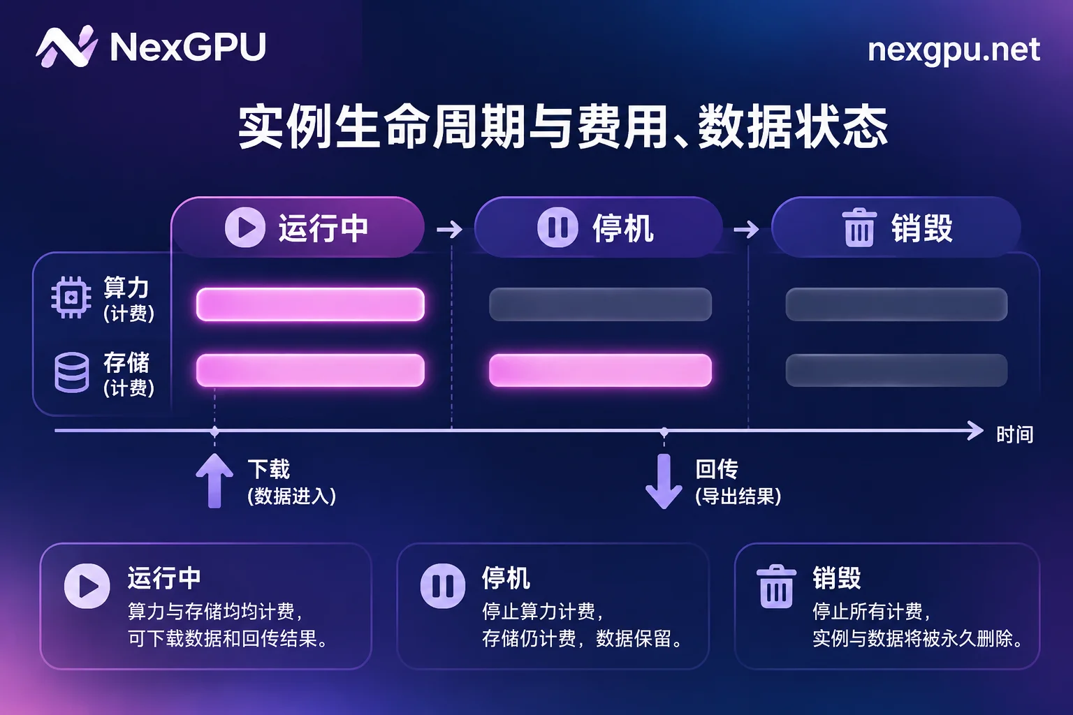 实例从运行、停机到销毁,算力费和存储费的计费变化时间轴 实例从运行、停机到销毁,算力费和存储费的计费变化时间轴