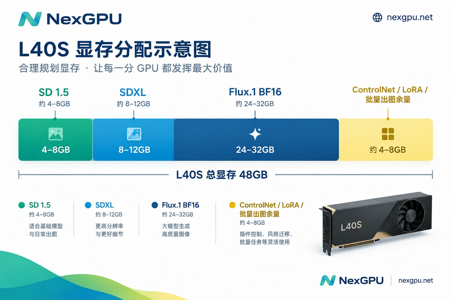 SD 1.5、SDXL、Flux.1 推理显存需求与 L40S 48GB 显存的对比示意 SD 1.5、SDXL、Flux.1 推理显存需求与 L40S 48GB 显存的对比示意