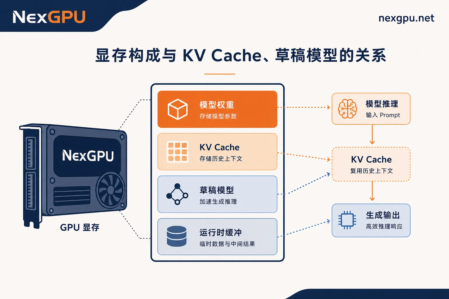 vLLM 部署显存构成示意：权重、KV Cache、草稿模型与运行时缓冲