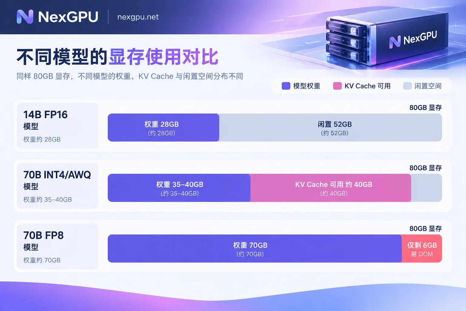 Comparison of weight and KV Cache usage on 80GB VRAM for 14B model, 70B INT4, and 70B FP8 Comparison of weight and KV Cache usage on 80GB VRAM for 14B model, 70B INT4, and 70B FP8