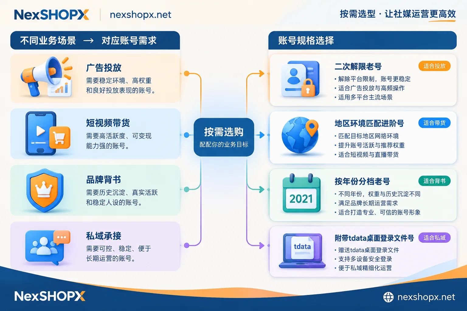 Schematic diagram of selecting overseas social media accounts by business scenario Schematic diagram of selecting overseas social media accounts by business scenario