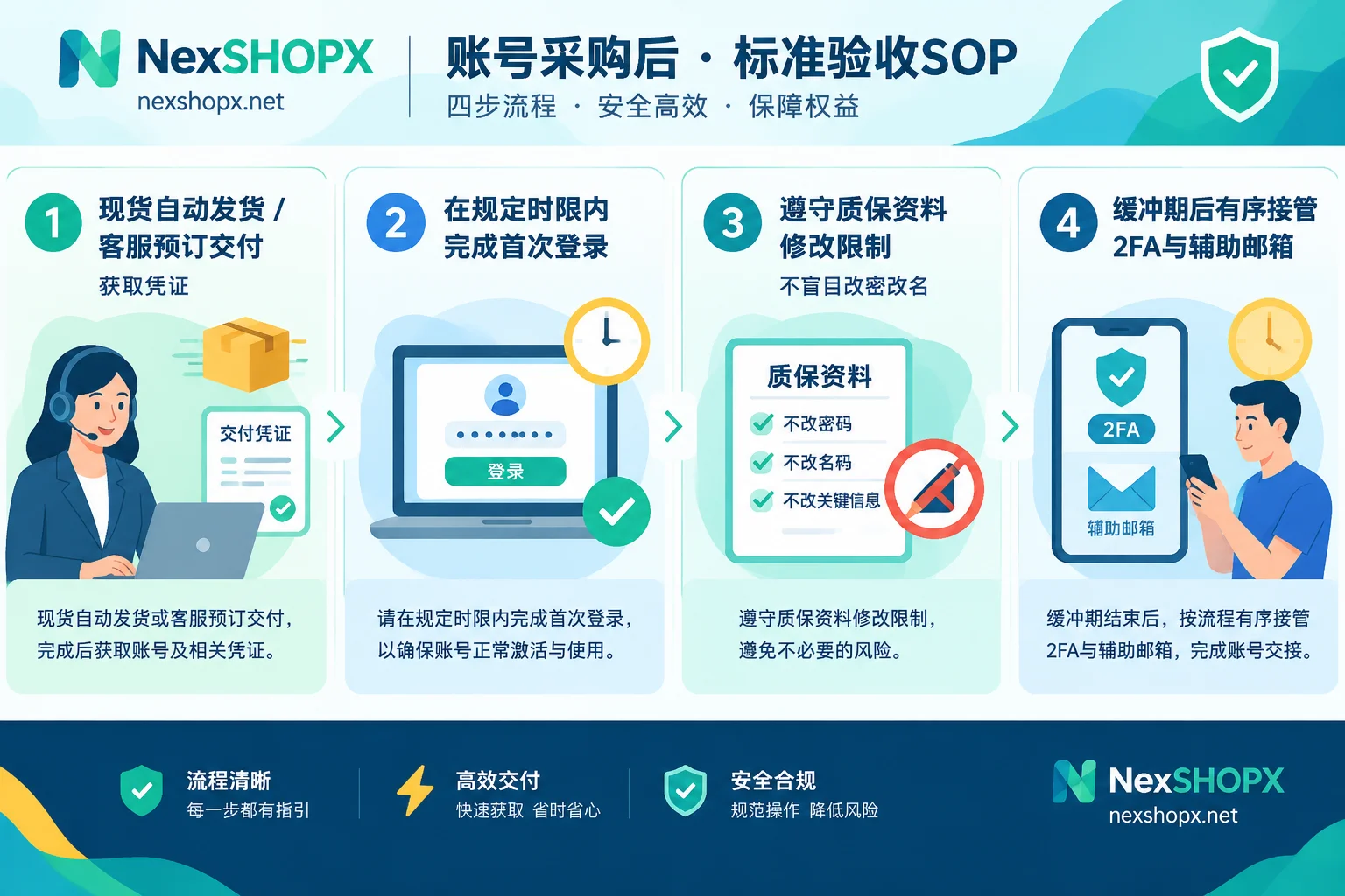 Flowchart of first-login acceptance and warranty pitfall avoidance after purchasing social media accounts Flowchart of first-login acceptance and warranty pitfall avoidance after purchasing social media accounts