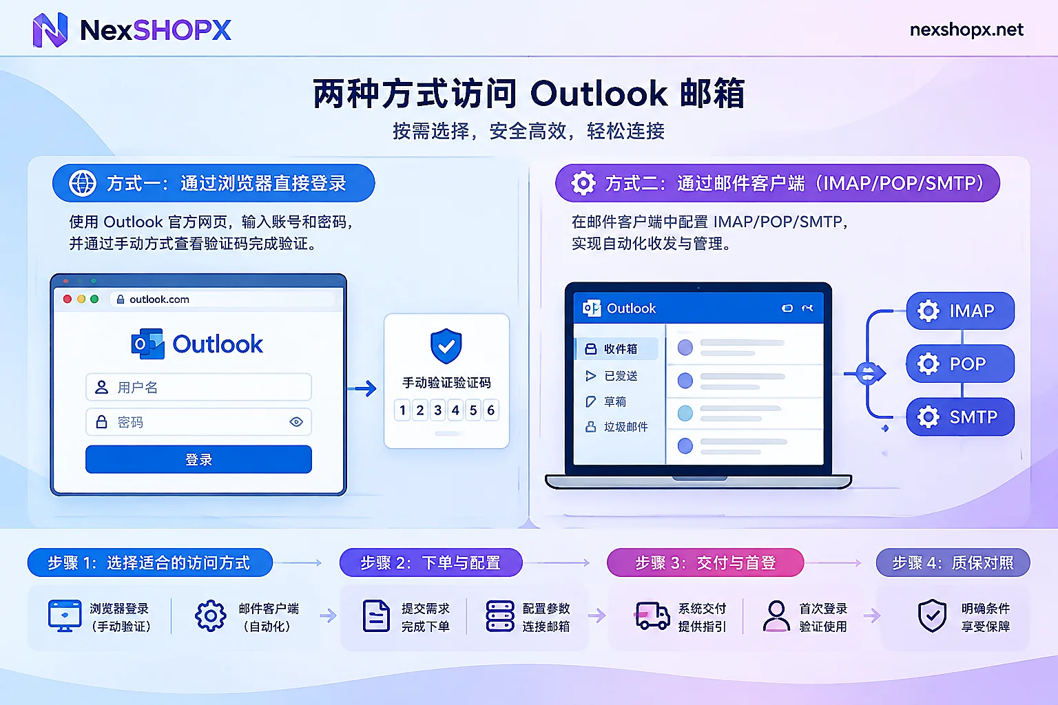 Outlook网页账密登录与IMAP/POP/SMTP协议连接方式对比示意图