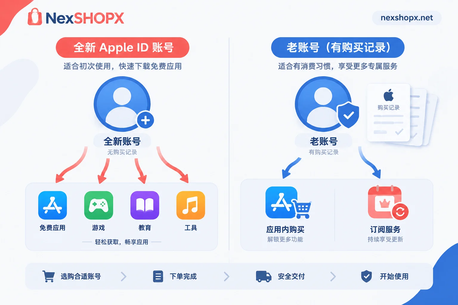 Apple ID空白新号与带消费记录老号的适用场景对比图 Apple ID空白新号与带消费记录老号的适用场景对比图