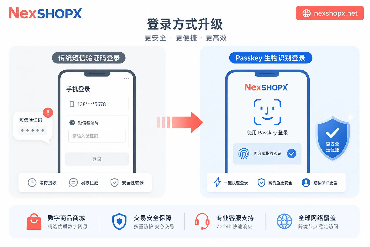 传统验证码与 Passkey 无密码登录对比